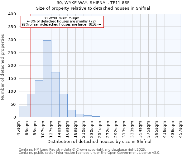 30, WYKE WAY, SHIFNAL, TF11 8SF: Size of property relative to detached houses houses in Shifnal