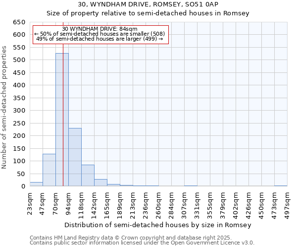 30, WYNDHAM DRIVE, ROMSEY, SO51 0AP: Size of property relative to semi-detached houses houses in Romsey