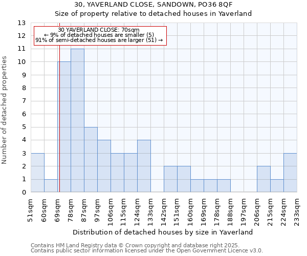 30, YAVERLAND CLOSE, SANDOWN, PO36 8QF: Size of property relative to detached houses houses in Yaverland