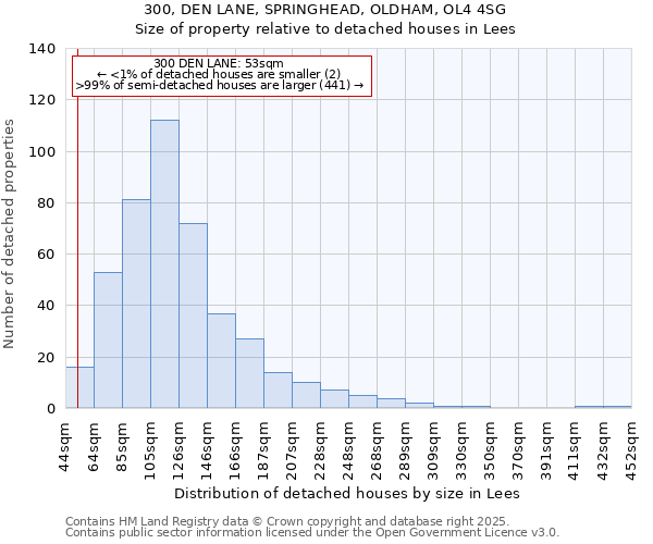 300, DEN LANE, SPRINGHEAD, OLDHAM, OL4 4SG: Size of property relative to detached houses houses in Lees