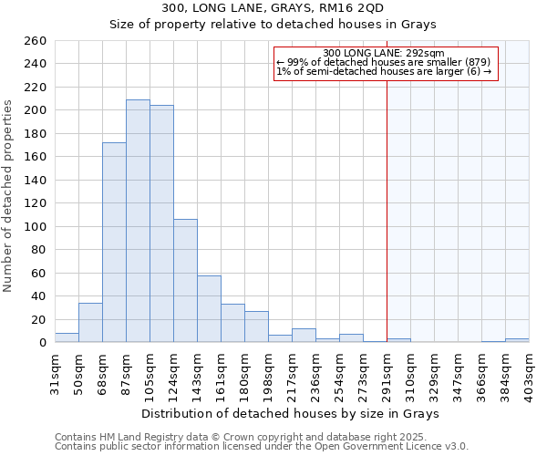 300, LONG LANE, GRAYS, RM16 2QD: Size of property relative to detached houses houses in Grays