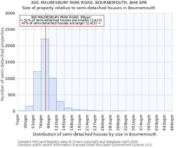 300, MALMESBURY PARK ROAD, BOURNEMOUTH, BH8 8PR: Size of property relative to detached houses in Bournemouth