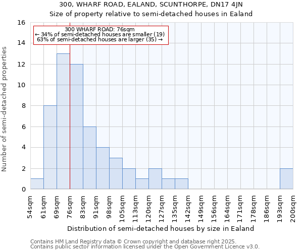 300, WHARF ROAD, EALAND, SCUNTHORPE, DN17 4JN: Size of property relative to semi-detached houses houses in Ealand