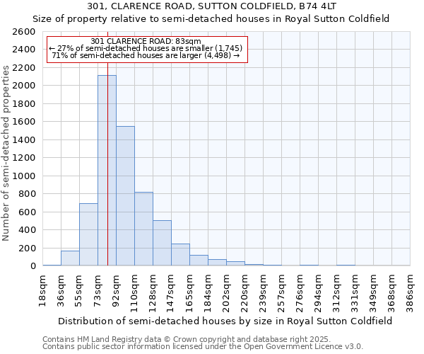 301, CLARENCE ROAD, SUTTON COLDFIELD, B74 4LT: Size of property relative to semi-detached houses houses in Royal Sutton Coldfield