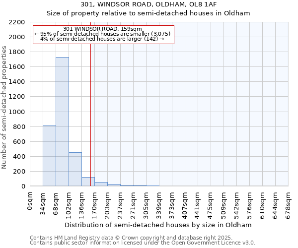301, WINDSOR ROAD, OLDHAM, OL8 1AF: Size of property relative to semi-detached houses houses in Oldham