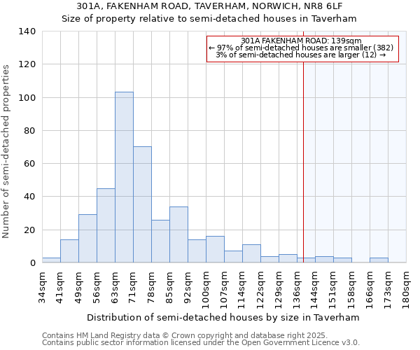 301A, FAKENHAM ROAD, TAVERHAM, NORWICH, NR8 6LF: Size of property relative to semi-detached houses houses in Taverham