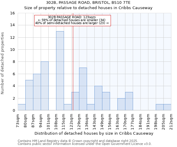 302B, PASSAGE ROAD, BRISTOL, BS10 7TE: Size of property relative to detached houses in Cribbs Causeway