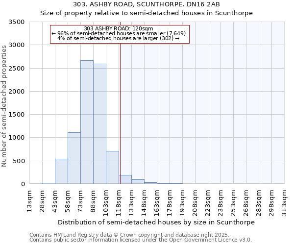 303, ASHBY ROAD, SCUNTHORPE, DN16 2AB: Size of property relative to semi-detached houses houses in Scunthorpe