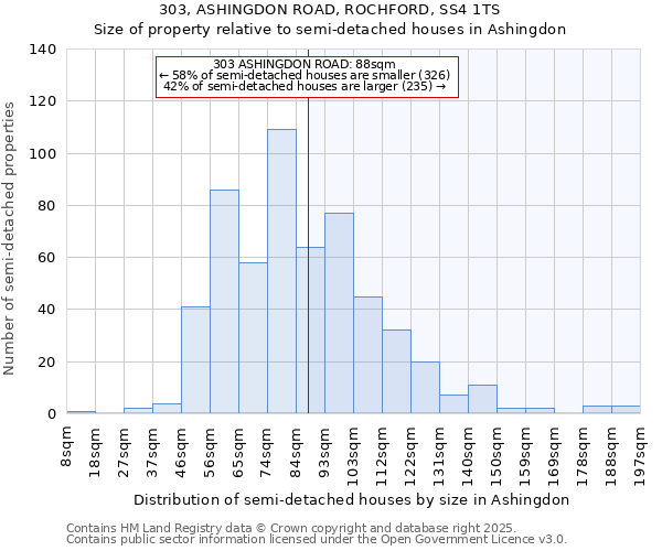 303, ASHINGDON ROAD, ROCHFORD, SS4 1TS: Size of property relative to semi-detached houses houses in Ashingdon