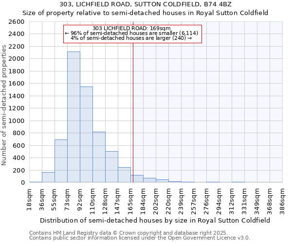 303, LICHFIELD ROAD, SUTTON COLDFIELD, B74 4BZ: Size of property relative to detached houses in Royal Sutton Coldfield