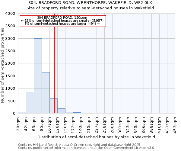 304, BRADFORD ROAD, WRENTHORPE, WAKEFIELD, WF2 0LX: Size of property relative to semi-detached houses houses in Wakefield