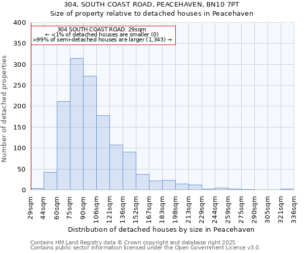 304, SOUTH COAST ROAD, PEACEHAVEN, BN10 7PT: Size of property relative to detached houses in Peacehaven