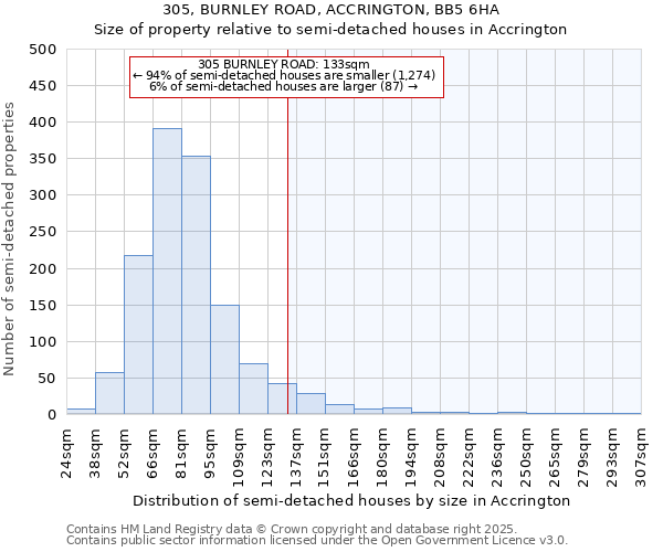 305, BURNLEY ROAD, ACCRINGTON, BB5 6HA: Size of property relative to semi-detached houses houses in Accrington