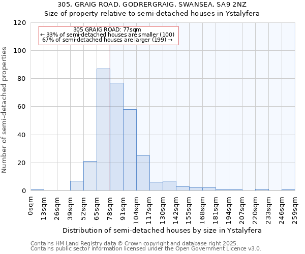 305, GRAIG ROAD, GODRERGRAIG, SWANSEA, SA9 2NZ: Size of property relative to semi-detached houses houses in Ystalyfera