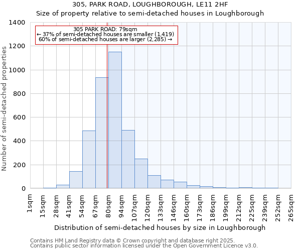 305, PARK ROAD, LOUGHBOROUGH, LE11 2HF: Size of property relative to semi-detached houses houses in Loughborough