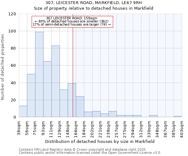 307, LEICESTER ROAD, MARKFIELD, LE67 9RH: Size of property relative to detached houses houses in Markfield