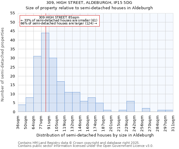 309, HIGH STREET, ALDEBURGH, IP15 5DG: Size of property relative to semi-detached houses houses in Aldeburgh