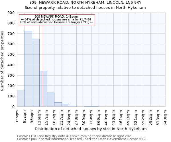 309, NEWARK ROAD, NORTH HYKEHAM, LINCOLN, LN6 9RY: Size of property relative to detached houses houses in North Hykeham