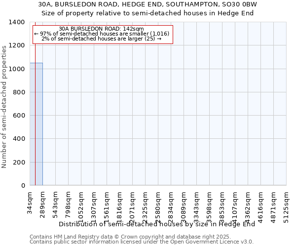 30A, BURSLEDON ROAD, HEDGE END, SOUTHAMPTON, SO30 0BW: Size of property relative to semi-detached houses houses in Hedge End