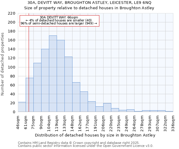 30A, DEVITT WAY, BROUGHTON ASTLEY, LEICESTER, LE9 6NQ: Size of property relative to detached houses houses in Broughton Astley