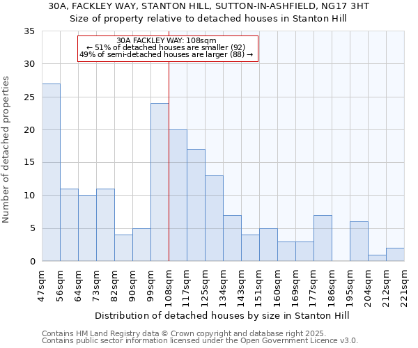 30A, FACKLEY WAY, STANTON HILL, SUTTON-IN-ASHFIELD, NG17 3HT: Size of property relative to detached houses houses in Stanton Hill