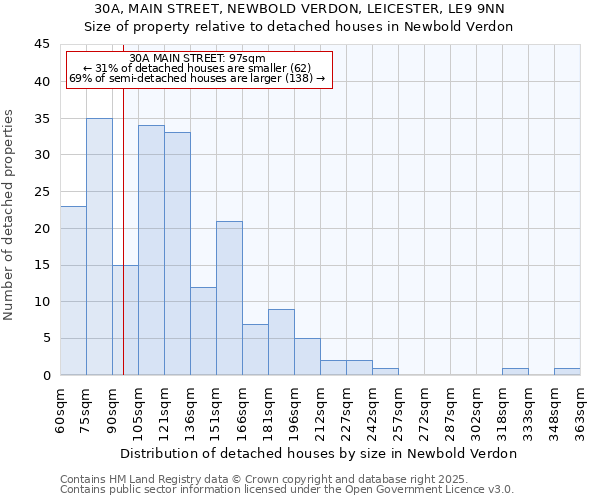 30A, MAIN STREET, NEWBOLD VERDON, LEICESTER, LE9 9NN: Size of property relative to detached houses houses in Newbold Verdon
