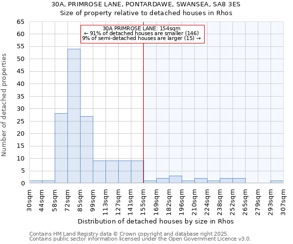 30A, PRIMROSE LANE, PONTARDAWE, SWANSEA, SA8 3ES: Size of property relative to detached houses houses in Rhos
