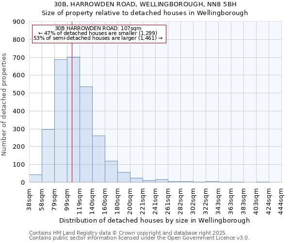 30B, HARROWDEN ROAD, WELLINGBOROUGH, NN8 5BH: Size of property relative to detached houses in Wellingborough