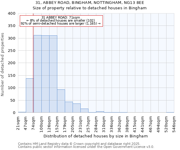31, ABBEY ROAD, BINGHAM, NOTTINGHAM, NG13 8EE: Size of property relative to detached houses houses in Bingham