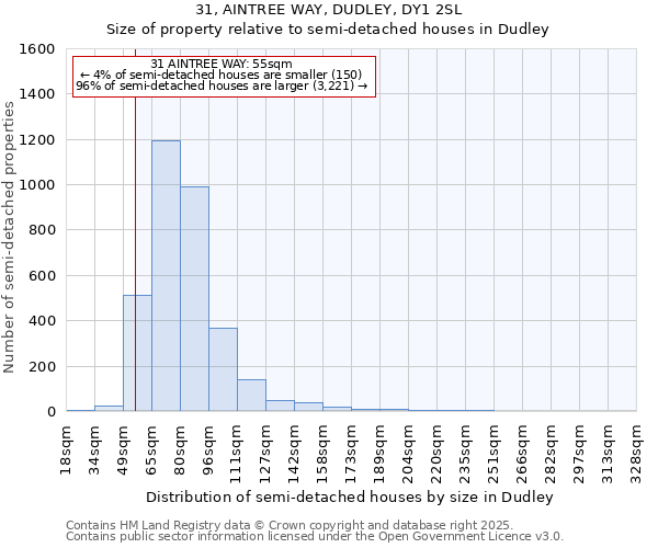 31, AINTREE WAY, DUDLEY, DY1 2SL: Size of property relative to semi-detached houses houses in Dudley