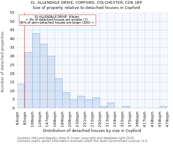 31, ALLENDALE DRIVE, COPFORD, COLCHESTER, CO6 1BP: Size of property relative to detached houses in Copford