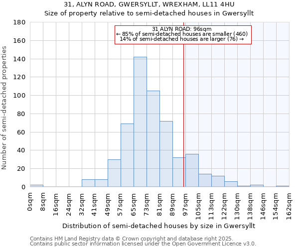 31, ALYN ROAD, GWERSYLLT, WREXHAM, LL11 4HU: Size of property relative to semi-detached houses houses in Gwersyllt