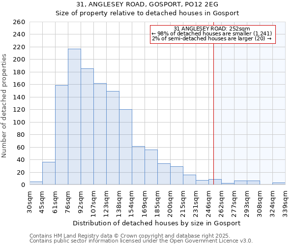 31, ANGLESEY ROAD, GOSPORT, PO12 2EG: Size of property relative to detached houses houses in Gosport