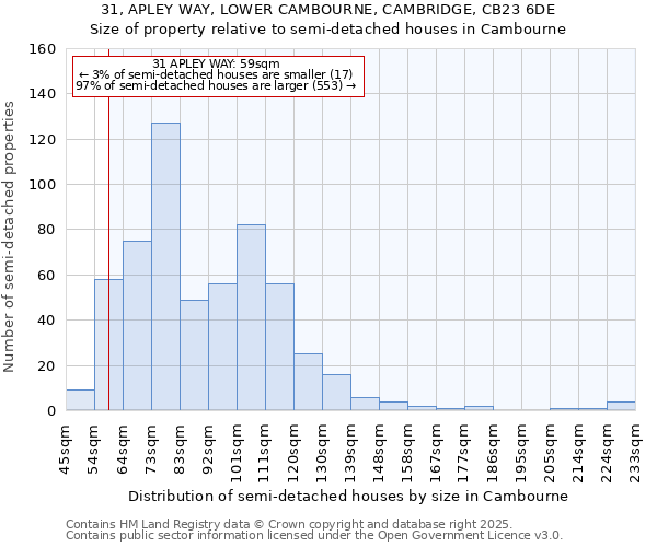 31, APLEY WAY, LOWER CAMBOURNE, CAMBRIDGE, CB23 6DE: Size of property relative to semi-detached houses houses in Cambourne