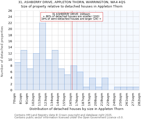 31, ASHBERRY DRIVE, APPLETON THORN, WARRINGTON, WA4 4QS: Size of property relative to detached houses houses in Appleton Thorn