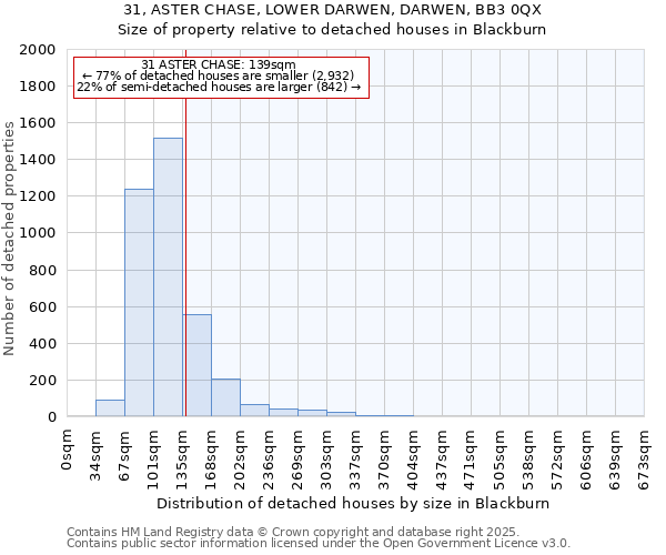 31, ASTER CHASE, LOWER DARWEN, DARWEN, BB3 0QX: Size of property relative to detached houses houses in Blackburn