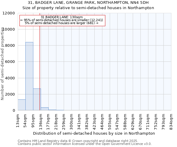 31, BADGER LANE, GRANGE PARK, NORTHAMPTON, NN4 5DH: Size of property relative to semi-detached houses houses in Northampton