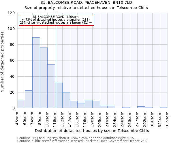 31, BALCOMBE ROAD, PEACEHAVEN, BN10 7LD: Size of property relative to detached houses in Telscombe Cliffs