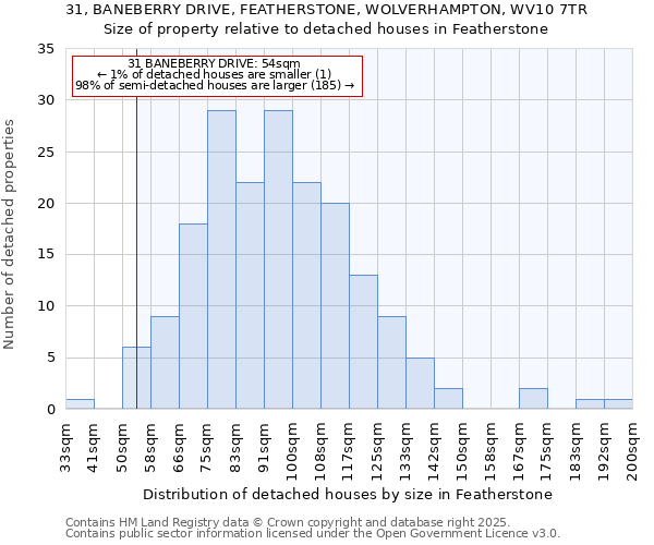 31, BANEBERRY DRIVE, FEATHERSTONE, WOLVERHAMPTON, WV10 7TR: Size of property relative to detached houses houses in Featherstone