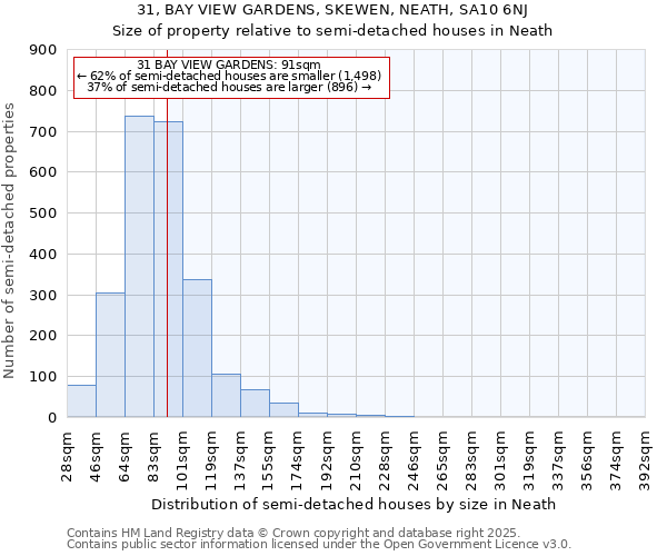 31, BAY VIEW GARDENS, SKEWEN, NEATH, SA10 6NJ: Size of property relative to semi-detached houses houses in Neath