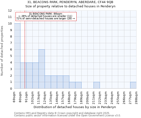 31, BEACONS PARK, PENDERYN, ABERDARE, CF44 9QB: Size of property relative to detached houses houses in Penderyn