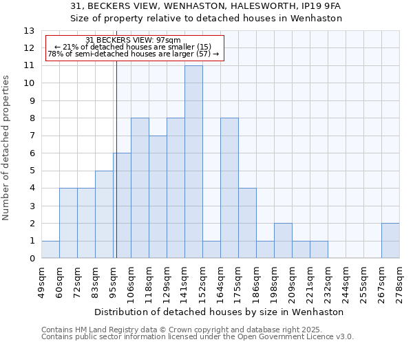 31, BECKERS VIEW, WENHASTON, HALESWORTH, IP19 9FA: Size of property relative to detached houses houses in Wenhaston