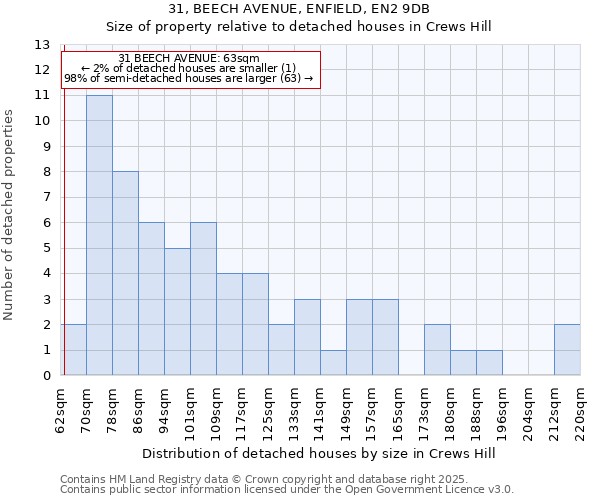 31, BEECH AVENUE, ENFIELD, EN2 9DB: Size of property relative to detached houses houses in Crews Hill