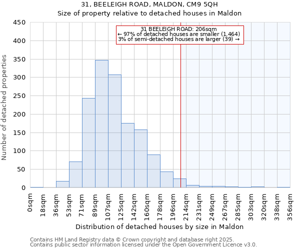 31, BEELEIGH ROAD, MALDON, CM9 5QH: Size of property relative to detached houses in Maldon