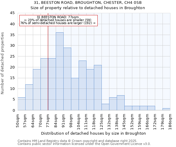 31, BEESTON ROAD, BROUGHTON, CHESTER, CH4 0SB: Size of property relative to detached houses houses in Broughton