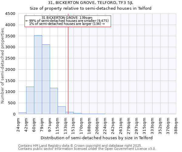 31, BICKERTON GROVE, TELFORD, TF3 5JL: Size of property relative to semi-detached houses houses in Telford
