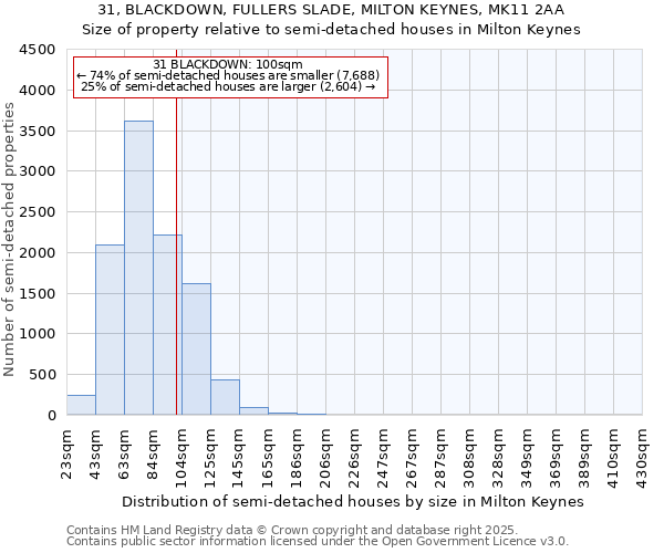 31, BLACKDOWN, FULLERS SLADE, MILTON KEYNES, MK11 2AA: Size of property relative to semi-detached houses houses in Milton Keynes