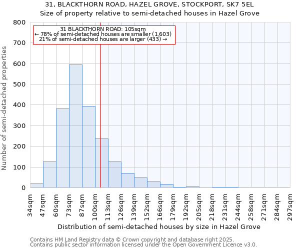 31, BLACKTHORN ROAD, HAZEL GROVE, STOCKPORT, SK7 5EL: Size of property relative to semi-detached houses houses in Hazel Grove