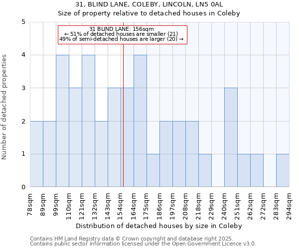 31, BLIND LANE, COLEBY, LINCOLN, LN5 0AL: Size of property relative to detached houses in Coleby