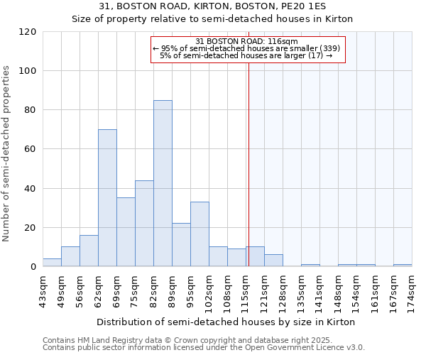 31, BOSTON ROAD, KIRTON, BOSTON, PE20 1ES: Size of property relative to semi-detached houses houses in Kirton